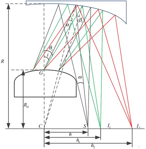 Configuration Of A Traditional Littrow Offner Spectrometer Download
