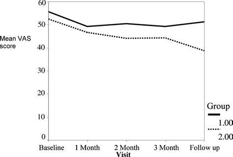 Vas Score Of Dyspnea In Two Groups Download Scientific Diagram