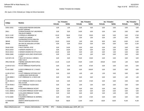 ejemplo de reporte de analisis trimestral de unidades del inventario en