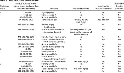 Table 1 From Missing Regions Within The Molecular Architecture Of Human