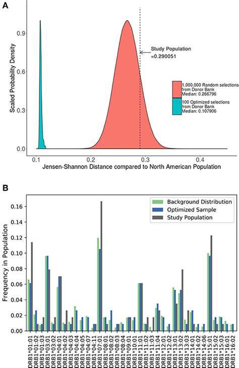 Frontiers Samppick Selection Of A Cohort Of Subjects Matching A Population Hla Distribution