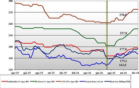 Cereali Prezzi Nazionali E Mondiali 9 12 Dicembre