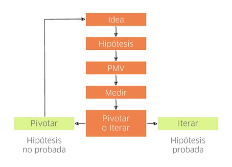 7 Claves Para Implementar Lean Startup Habilidades Directivas