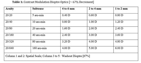 Refracting the Retina Patient: Contrast Modulation Dioptre Optics and Spatial Acuity