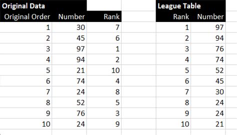 Excel Tip Ranking Numbers In Excel Needaspreadsheet