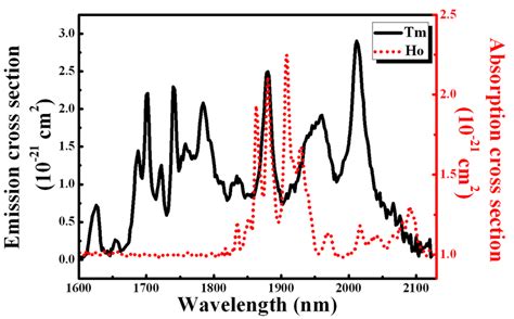 YAG-based Emission cross section of Tm 3+ 3 F 4 manifold and Absorption ...