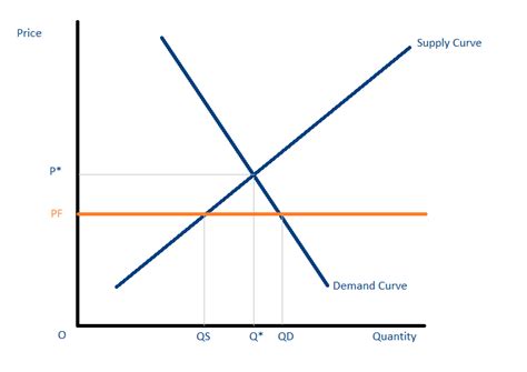 price floor definition types effect  producers  consumers