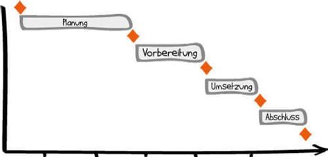 Die 5 Besten Gründe Projektphasen Zu Definieren Projekte Leicht Gemacht