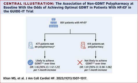 Polypharmacy And Optimization Of Guideline Directed Medical Therapy In