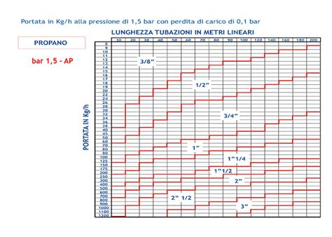 Dati Tecnici Tubazioni E Riduttori Kalorgas