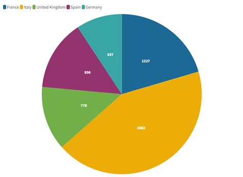 Big 5 Total Points Since 2012 Visualised Reurovision