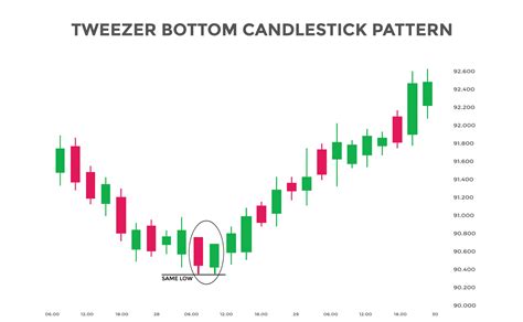 All You Need To Know About The Tweezer Bottom Candlestick Pattern Motilal Oswal