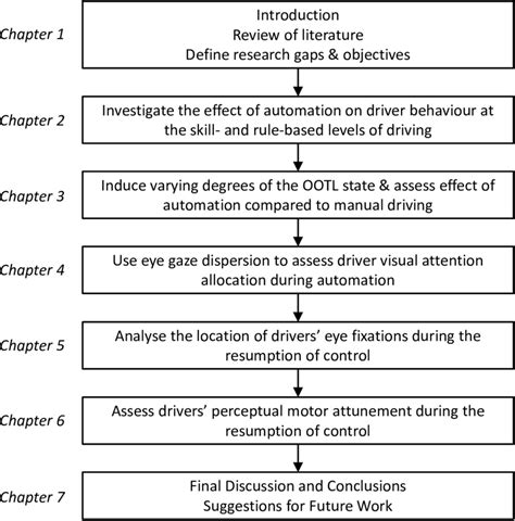 9 Thesis Structure Download Scientific Diagram
