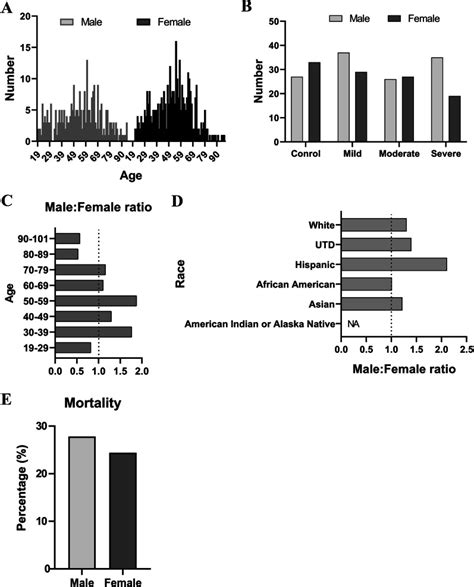 Sex Differences In The Immune Response To Acute Covid Respiratory Tract Infection Abstract