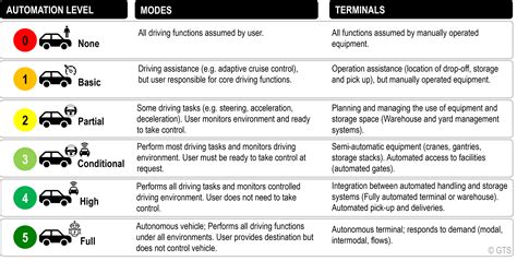Forms of Transport Automation | The Geography of Transport Systems