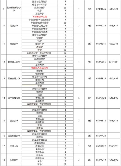 2022强基计划如何冲，即划算又合理？39所院校预计招340人 哔哩哔哩