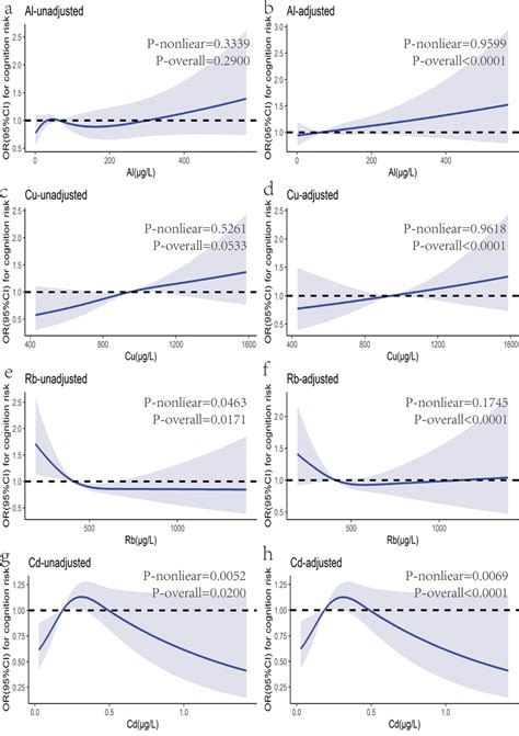 Restricted Cubic Spline Models Present The Associations Between The