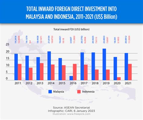 CARI Captures Issue 598 Malaysia Losing Out To Indonesia In Attracting