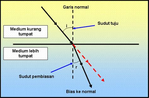 sifat  contoh pembiasan cahaya lengkap anto tunggal
