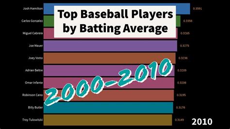 Top Baseball Players By Batting Average 2000 2010 Youtube