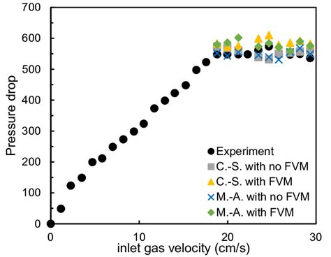 Pressure drop versus inlet gas velocity comparing experiments ...