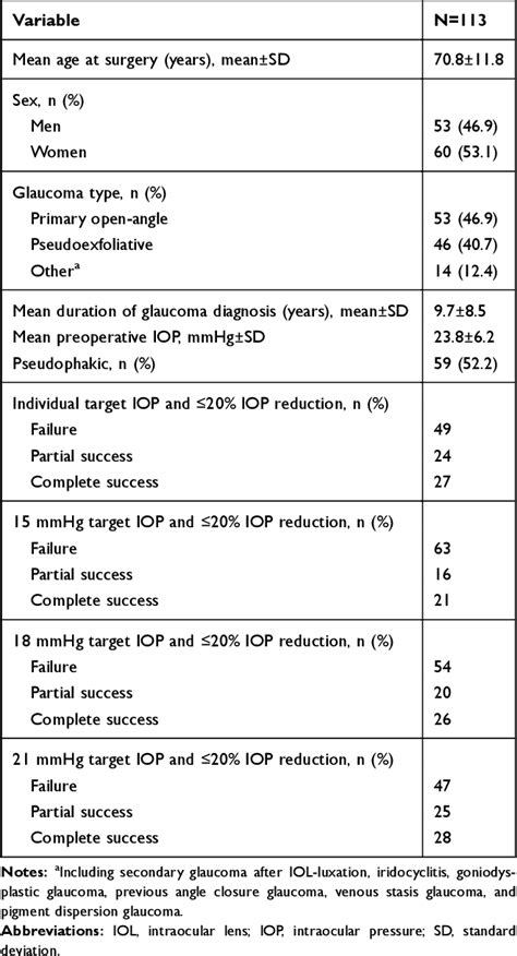 Table 1 From Learning Curve And One Year Outcome Of XEN 45 Gel Stent