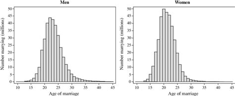 Figure A1 Number Of Marriages By Age And Sex China 2000 Notes Age At Download Scientific