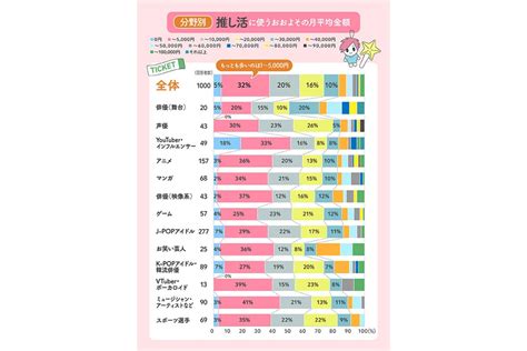 推し活でかかる費用は月平均1万6605円 お金は何に使っている マイナビニュース