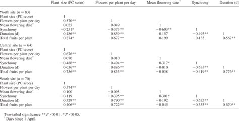 Pearson correlation matrix for the morphological and phenological ...