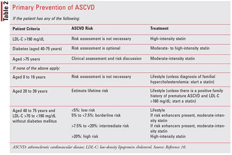 Managing Cholesterol