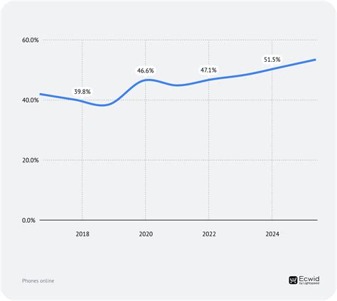 Online Sales of Phones 2017–2025