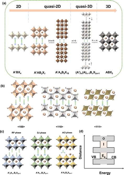 Schematic Diagram Of 2d Perovskites With A Different N‐values And B
