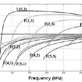 Group Velocity Dispersion Curves For The Steel Pipe Outer Diameter