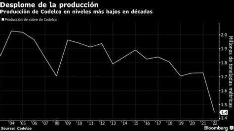 Beneficios de chilena Codelco sufren importante caída en el primer