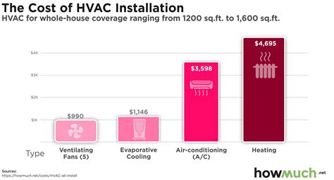 Central Air Conditioner Cost For 900 Square Feet Central Air