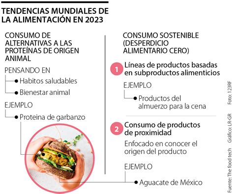 Conozca Las Tendencias De Consumo De Alimentos Que Han Sido