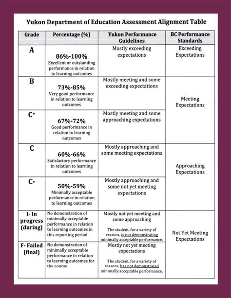 Report Card Assessment Table