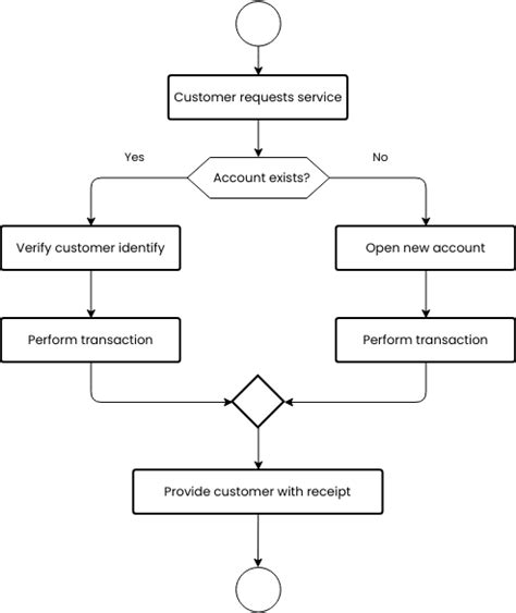 Banking Process Flowchart 流程图 Template