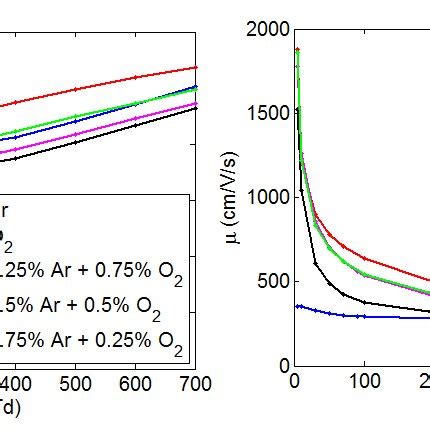 A Electron Diffusion Coefficient B Mobility Versus Reduced Field Of A