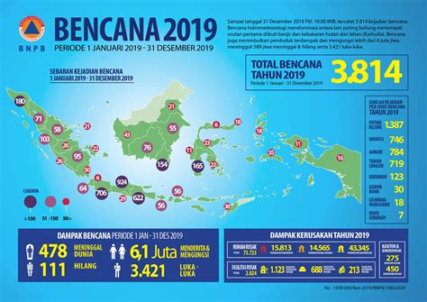 Infografis Bencana Tahun 2019 BPBD Kota Magelang