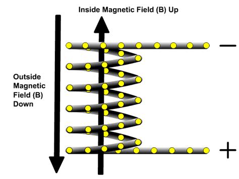 Magnetic Field Of A Solenoid