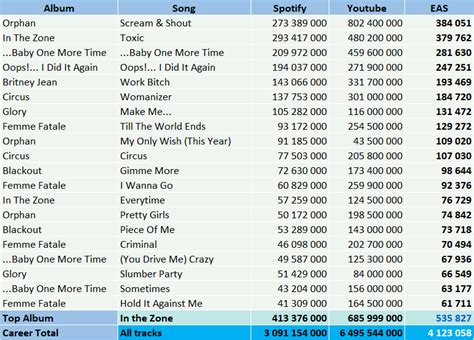 Britney Spears' albums and songs sales - ChartMasters