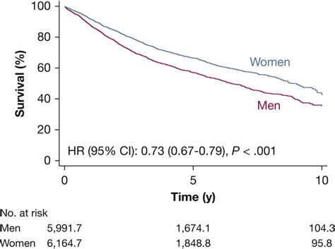 Sex And Survival After Surgery For Lung Cancer A Swedish Nationwide Cohort PMC