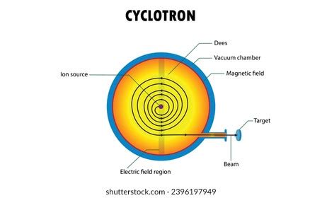 cyclotron accelerator diagram