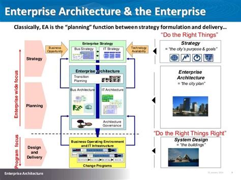 Enterprise Architecture And The Enterprise Classically Ea Is The