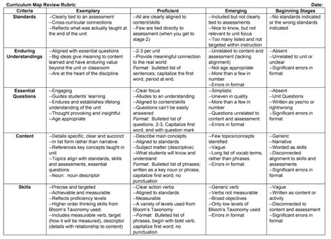 Articulating The Why And How Behind Curriculum Mapping Atlas