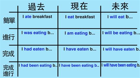 12 英文時態懶人包！簡單式、進行式、完成式、完成進行式 英文庫