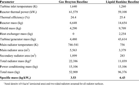 Parameter Comparison For The Two Baseline Comparison Cases. | Download ...