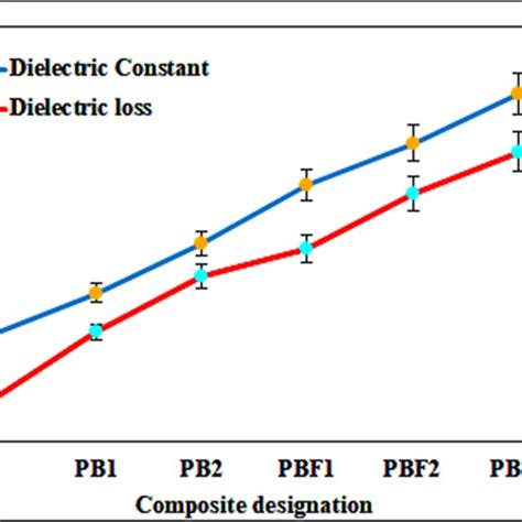 Dielectric properties for various composite designations | Download ... 