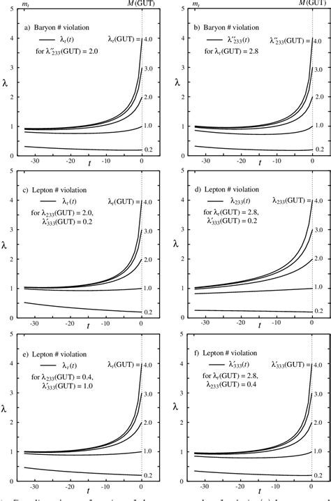 Figure 1 From Renormalization Group Evolution Of R Parity Violating